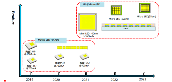 揭开公海jcjc电子车用LED产品版图及技术RoadMap